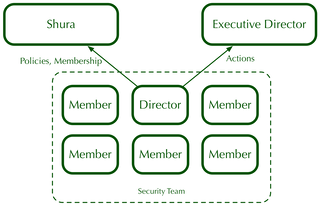 The Structure of the Security Team